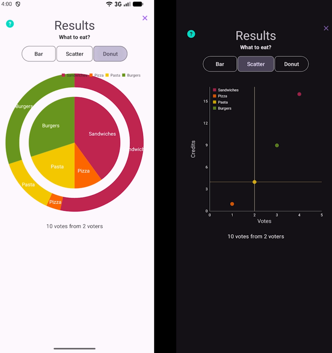 The results screen, showing a scatter plot of credits vs votes and a donut chart with the inner circle being the vote distribution and the outer circle being the credit distribution