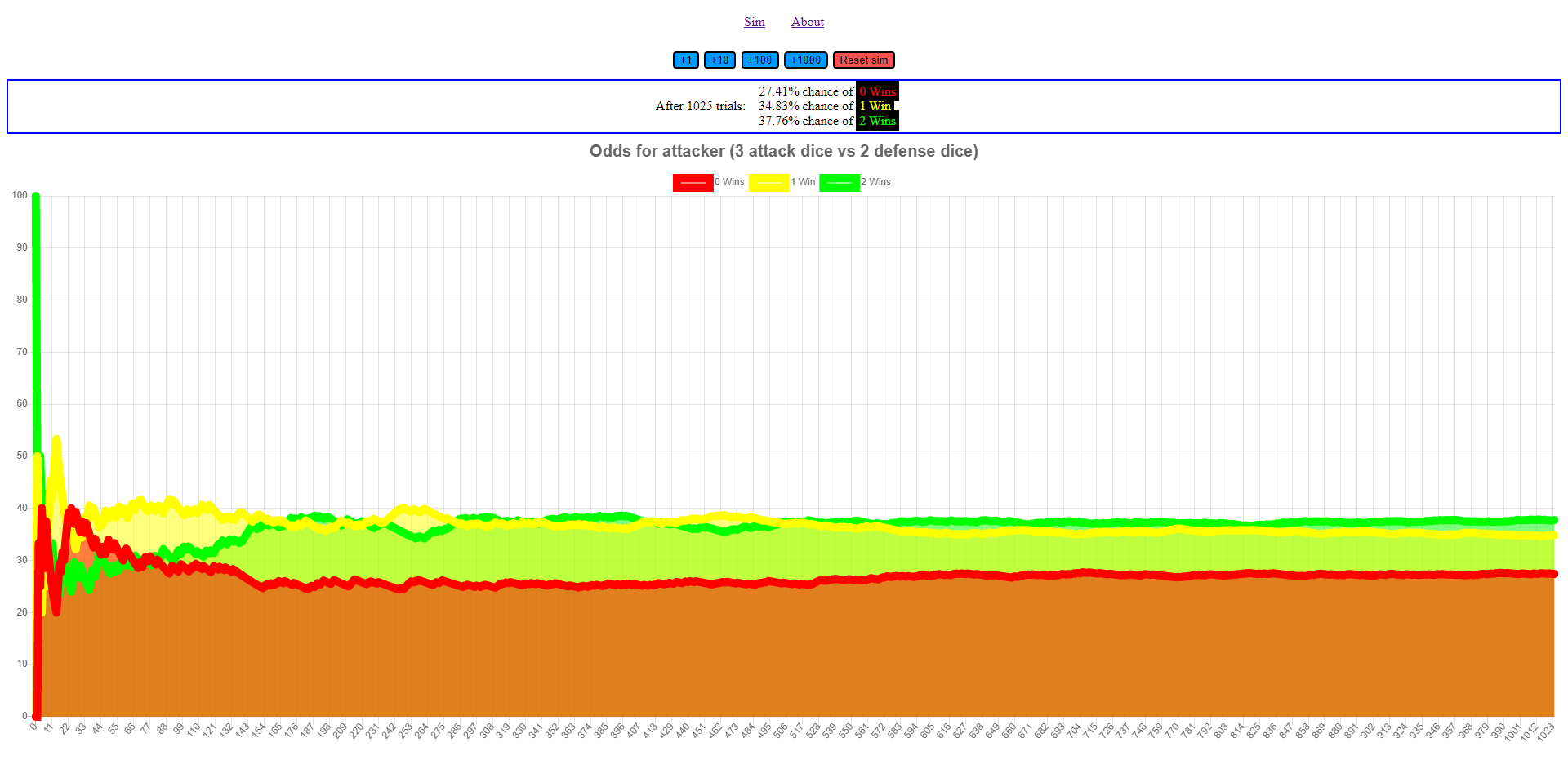 A graph of the risk simulator data, leveling off as the probabilities become more stable