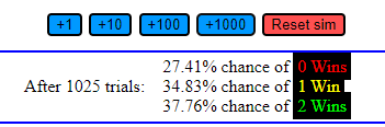 After 1025 trials: 27.41% chance of 0 Wins, 34.83% chance of 1 Win, 37.76% chance of 2 Wins