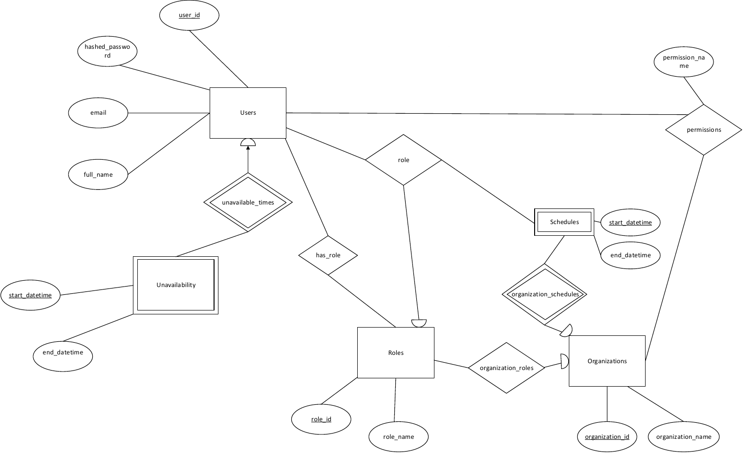 The ER diagram for the database, with key entities being Users, Organizations, Roles, Schedules, and Unavailability