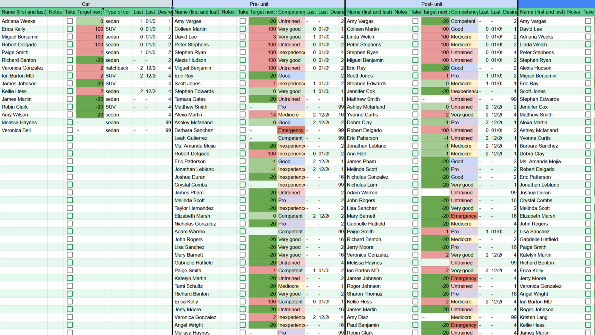 The scheduler page, with multiple role columns shown. Each role has a list of volunteers with a checkbox to select that person, a target next serve duration, and training level.